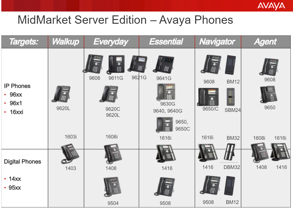 Avaya Phones and Devices Avaya’s Unified Communication Solutions are designed to deliver big-business capabilities at small business prices. From connecting your business with colleagues and customers, simplifying access to information, keeping remote workers in touch, or saving money through conferencing, networking, time/call management and Voice over IP, Avaya has the solution. With Avaya you get the full feature functionality of a large PBX and data networking with value-added applications all in one integrated system. Some Featured Avaya Products are: Desktop Phones Avaya’s desktop phones deliver exceptional reliability, scalable provisioning, and support and are the perfect choice for everyday office workers like salespeople, executives, and operators. Multimedia Devices Avaya Vantage offers one-touch and voice-controlled audio, video and text, and an all-glass touchscreen with millions of cloud-based apps available at the touch of a finger. Wireless Handsets Avaya’s wireless handsets keep everyone in the building or campus connected and productive. Conference Phones Avaya’s easy-to-use devices have superior HD audio and crystal-clear Omni-Sound technology for any size meeting room. Headsets Avaya’s patent AcousticEdge Technology has amazing sound which makes the conversation or presentation clearer. Video Conferencing Avaya Scopia XT Video Conferencing provides leading, powerful video communications technology that includes immersive telepresence, conference room systems, and desktop applications. Avaya Cloud Services Avaya’s cloud solutions are built on a fully open architecture that supports true compatibility and limitless interoperability—with a clear focus on the reliability and security you need. Get access to a full-featured communications solution without the up-front capital investment.